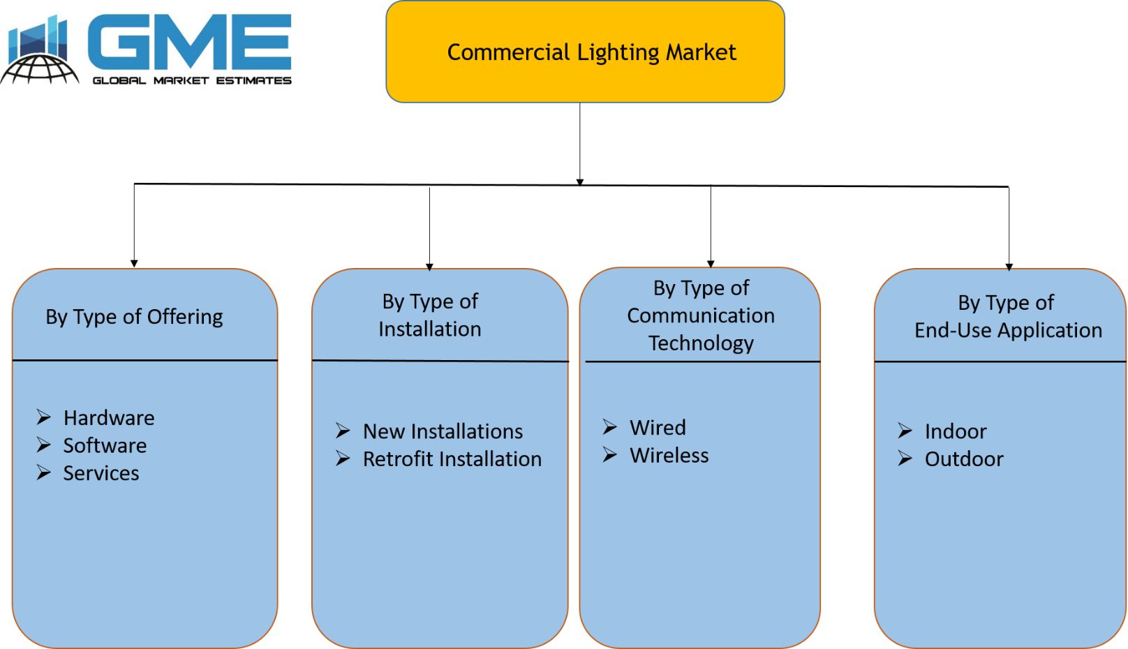 Commercial Lighting Market Segmentation